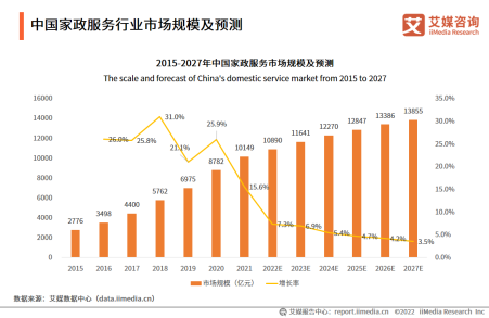 家政服务市场规模已破万亿 优逸家政打造全产业一站式服务平台(图1)